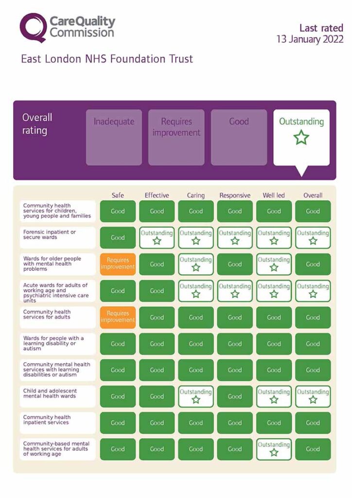 CQC Rates Trust ‘Outstanding’ for the Third Time